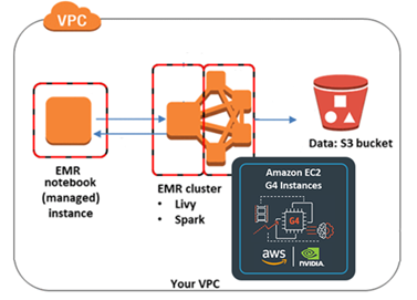 Create EMR Notebook